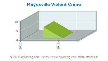 Mayesville Violent Crime