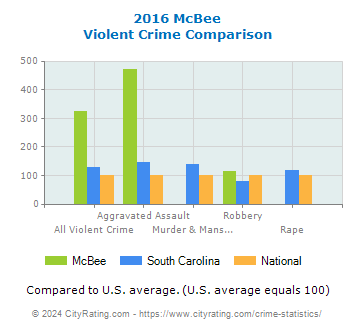 McBee Violent Crime vs. State and National Comparison