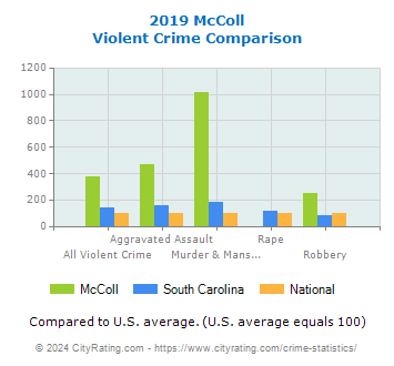 McColl Violent Crime vs. State and National Comparison