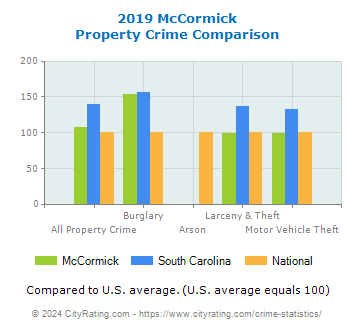 McCormick Property Crime vs. State and National Comparison