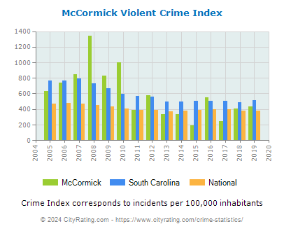 McCormick Violent Crime vs. State and National Per Capita