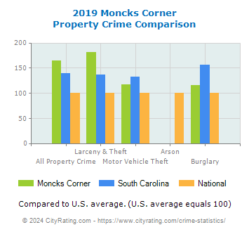 Moncks Corner Property Crime vs. State and National Comparison