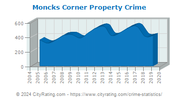 Moncks Corner Property Crime