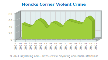 Moncks Corner Violent Crime