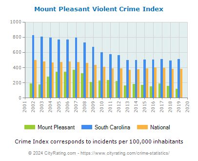 Mount Pleasant Violent Crime vs. State and National Per Capita