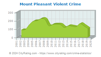 Mount Pleasant Violent Crime
