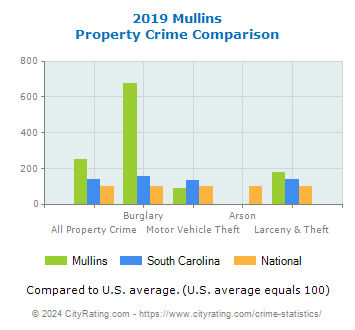 Mullins Property Crime vs. State and National Comparison