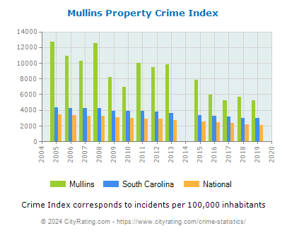 Mullins Property Crime vs. State and National Per Capita