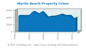 Myrtle Beach Property Crime
