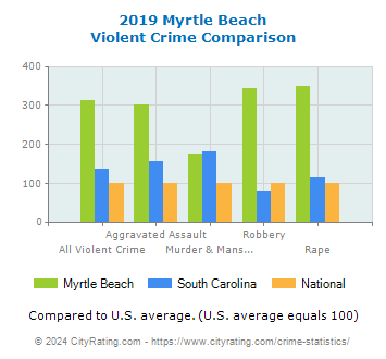 Myrtle Beach Violent Crime vs. State and National Comparison