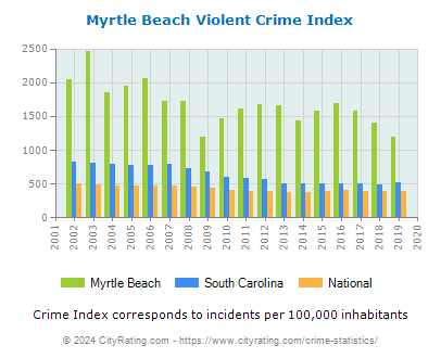 Myrtle Beach Violent Crime vs. State and National Per Capita