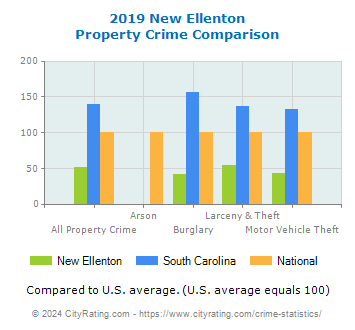 New Ellenton Property Crime vs. State and National Comparison