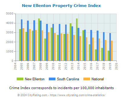 New Ellenton Property Crime vs. State and National Per Capita