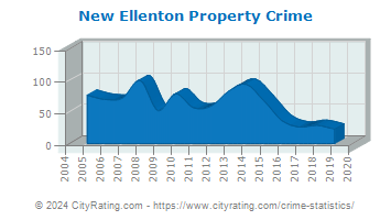 New Ellenton Property Crime