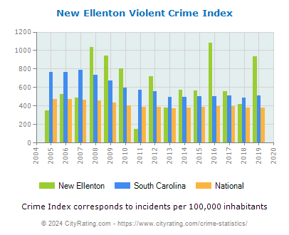 New Ellenton Violent Crime vs. State and National Per Capita
