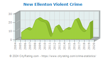 New Ellenton Violent Crime