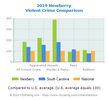 Newberry Violent Crime vs. State and National Comparison