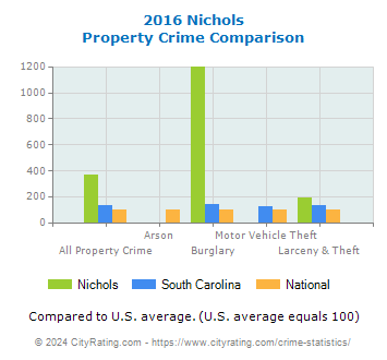 Nichols Property Crime vs. State and National Comparison