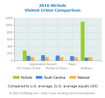 Nichols Violent Crime vs. State and National Comparison
