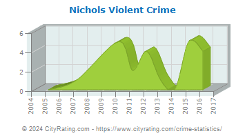 Nichols Violent Crime