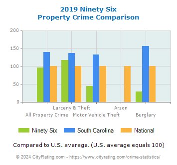 Ninety Six Property Crime vs. State and National Comparison