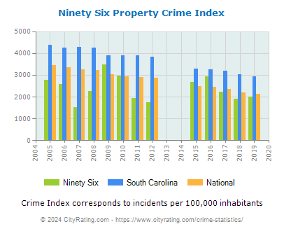 Ninety Six Property Crime vs. State and National Per Capita