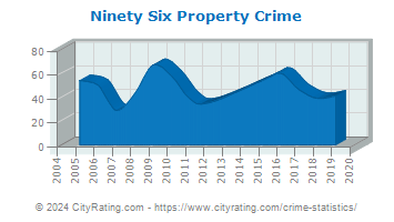 Ninety Six Property Crime