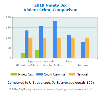 Ninety Six Violent Crime vs. State and National Comparison