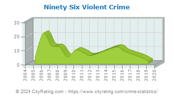 Ninety Six Violent Crime