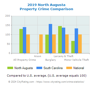 North Augusta Property Crime vs. State and National Comparison
