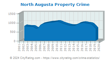 North Augusta Property Crime