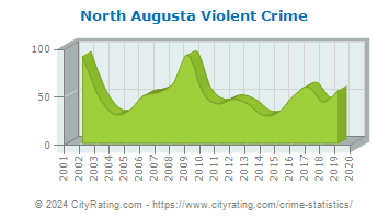 North Augusta Violent Crime