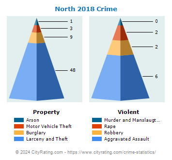 North Crime 2018