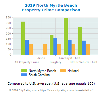 North Myrtle Beach Property Crime vs. State and National Comparison