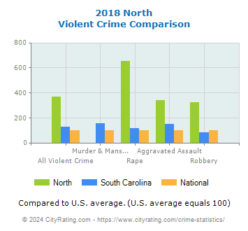 North Violent Crime vs. State and National Comparison