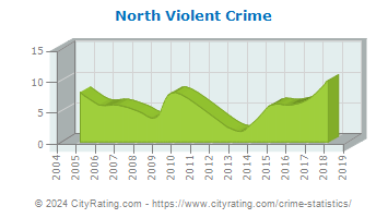 North Violent Crime