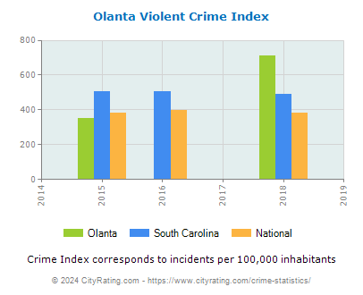 Olanta Violent Crime vs. State and National Per Capita