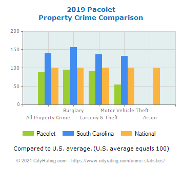 Pacolet Property Crime vs. State and National Comparison