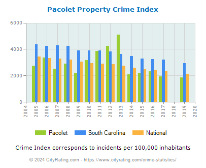 Pacolet Property Crime vs. State and National Per Capita