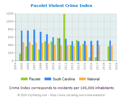 Pacolet Violent Crime vs. State and National Per Capita
