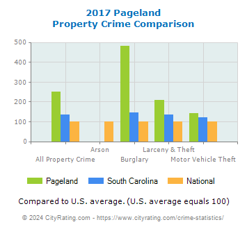 Pageland Property Crime vs. State and National Comparison