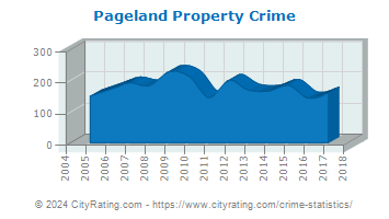 Pageland Property Crime