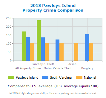 Pawleys Island Property Crime vs. State and National Comparison