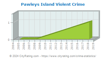 Pawleys Island Violent Crime