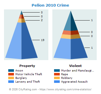 Pelion Crime 2010