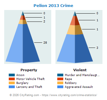 Pelion Crime 2013
