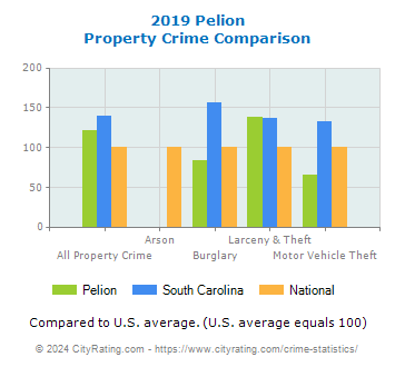Pelion Property Crime vs. State and National Comparison