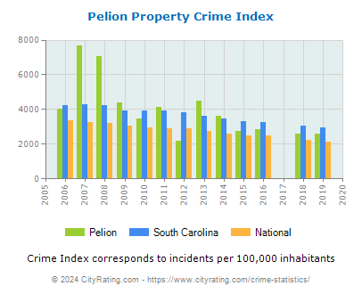 Pelion Property Crime vs. State and National Per Capita