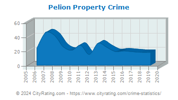 Pelion Property Crime