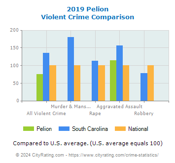 Pelion Violent Crime vs. State and National Comparison